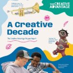 Colorful abstract shapes and doodles. Images of children's sculptures of a trumpet made out of cardboard and a ceramic abstract eye figurine. A photo of two young boys engaged in art making. Text reads " A Creative Decade, The Creative Advantage 10 year Report."