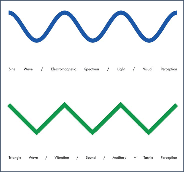 Morphing wave form imagery of triangle and sine waves.